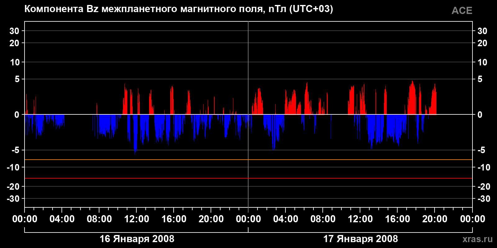 Компонента Bz межпланетного магнитного поля