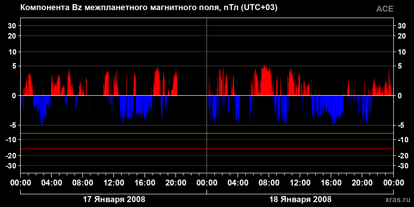 Компонента Bz межпланетного магнитного поля