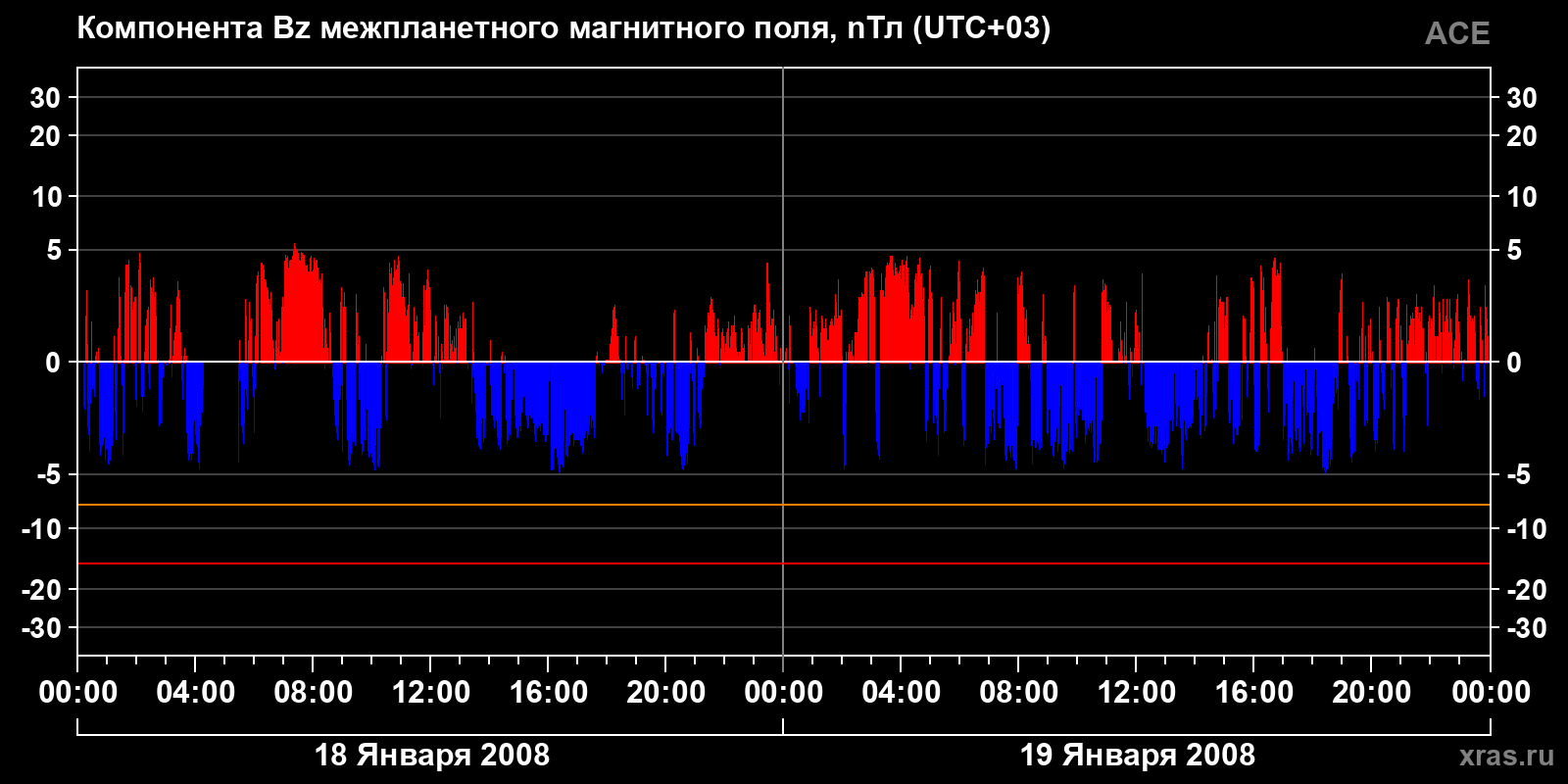 Компонента Bz межпланетного магнитного поля