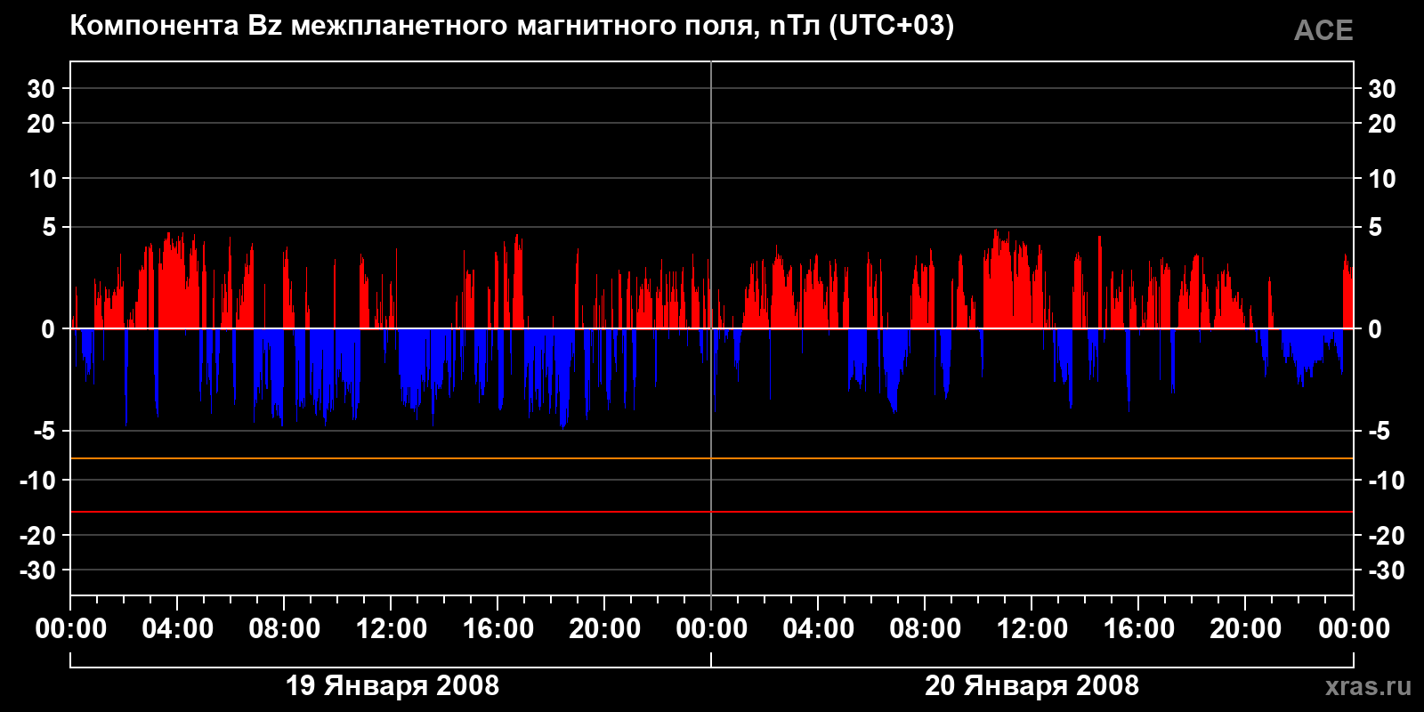 Компонента Bz межпланетного магнитного поля