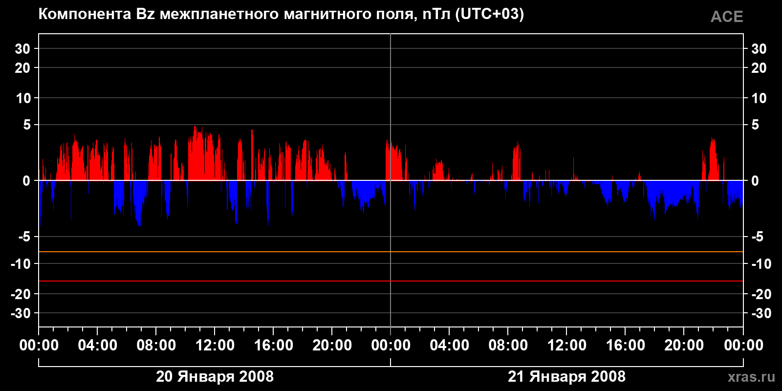 Компонента Bz межпланетного магнитного поля