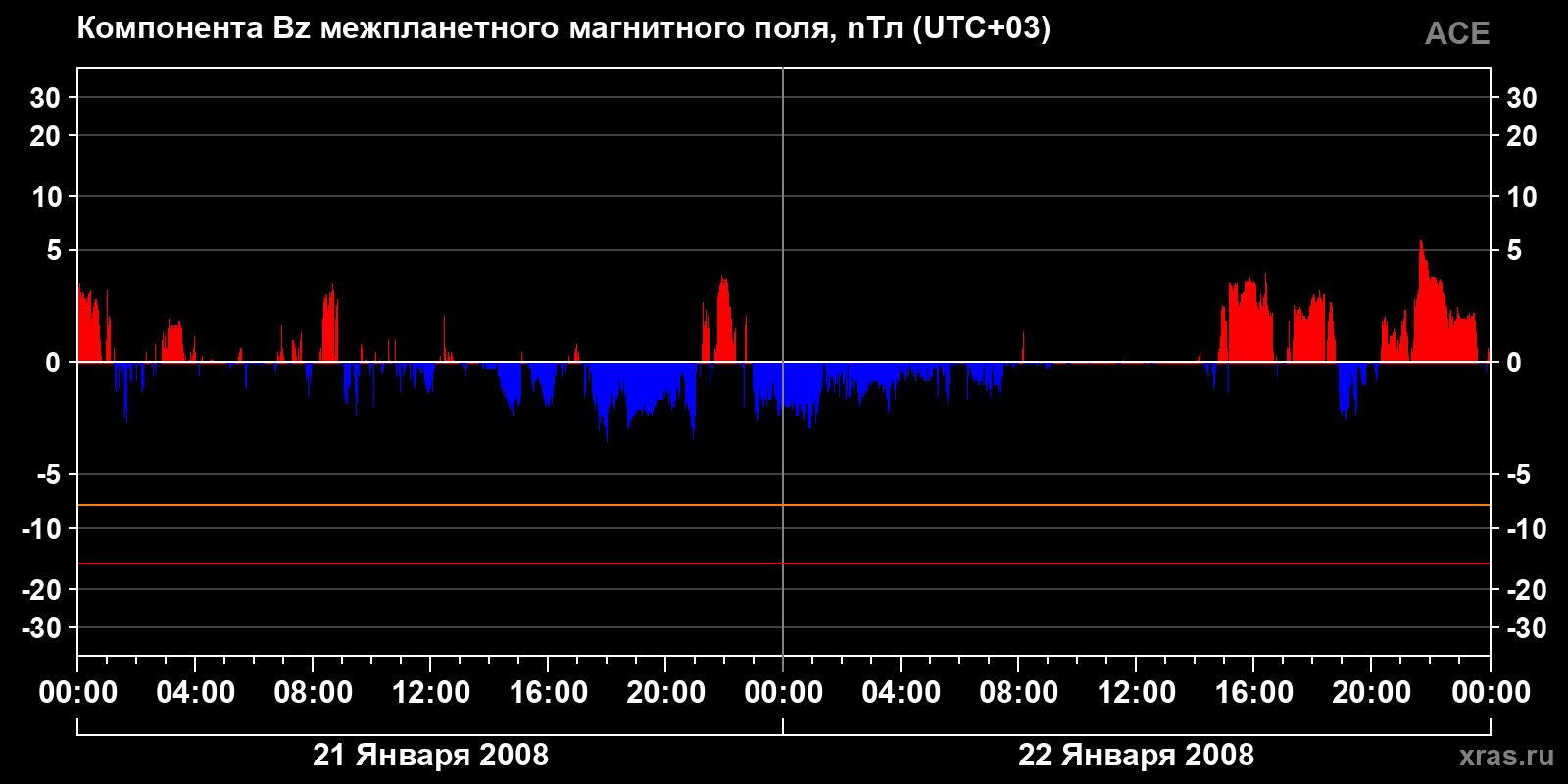 Компонента Bz межпланетного магнитного поля