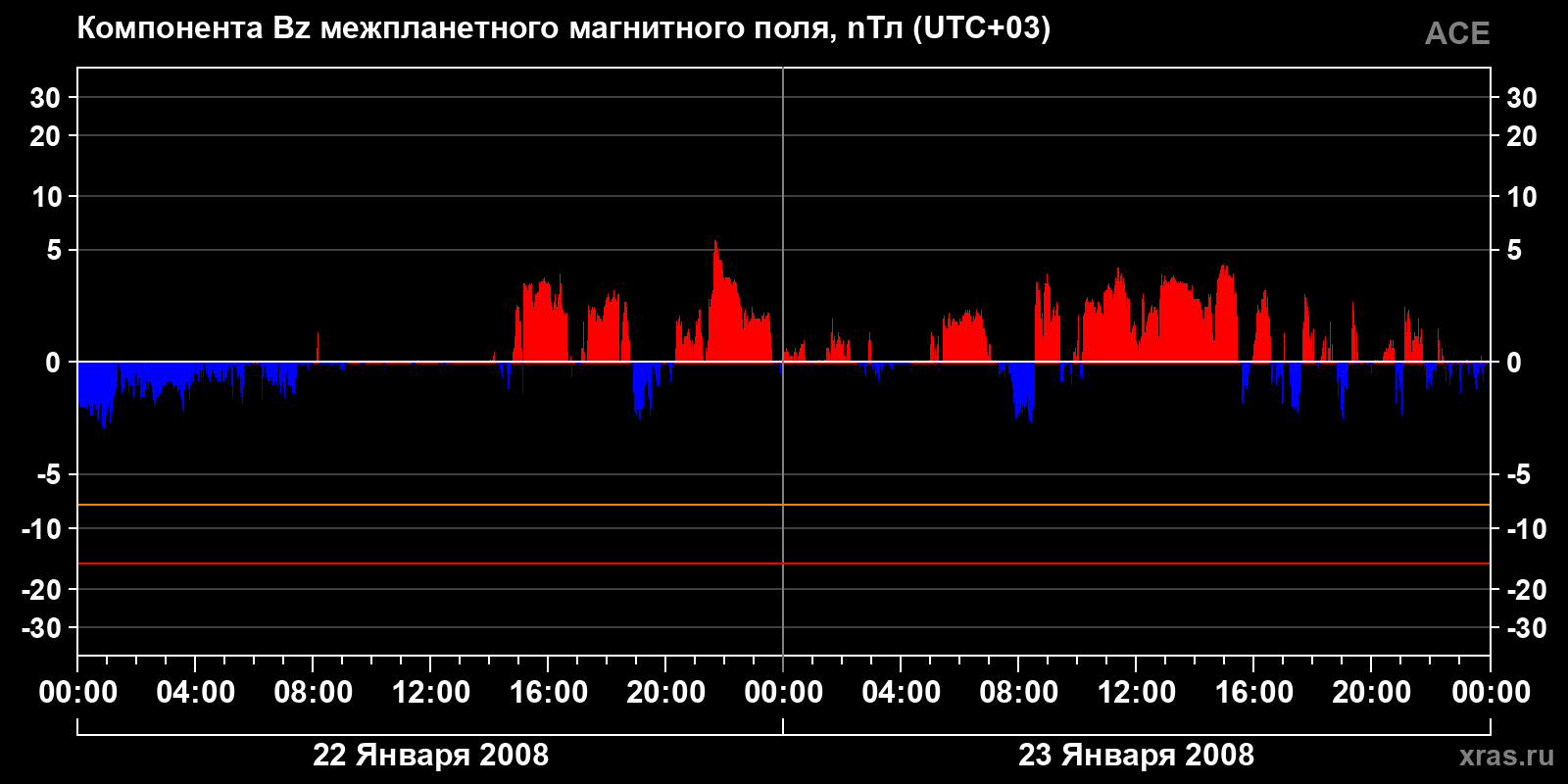 Компонента Bz межпланетного магнитного поля