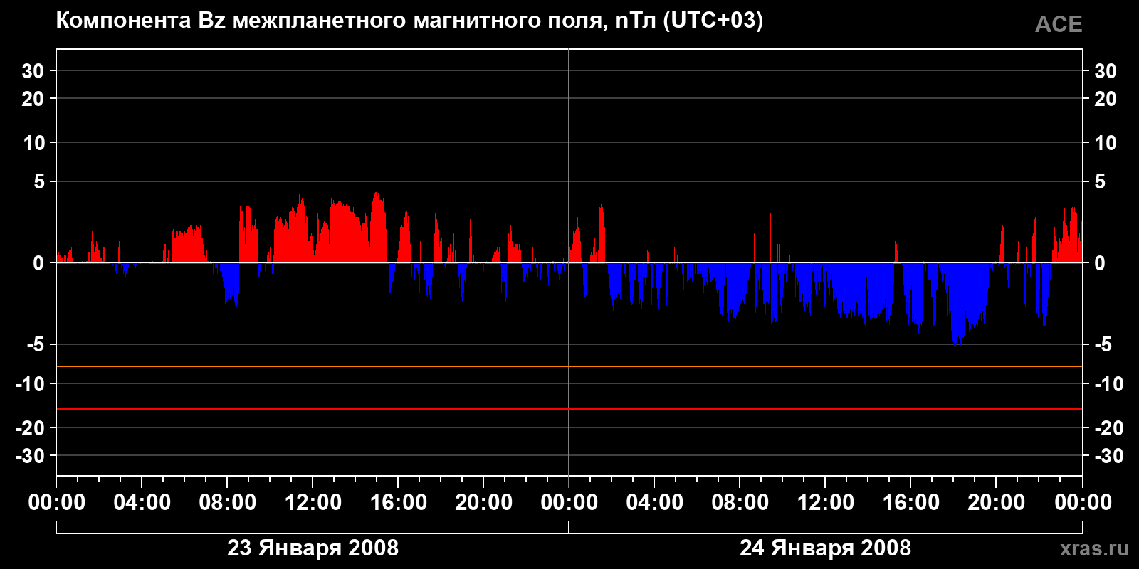 Компонента Bz межпланетного магнитного поля