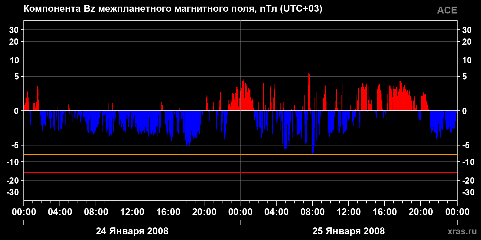 Компонента Bz межпланетного магнитного поля