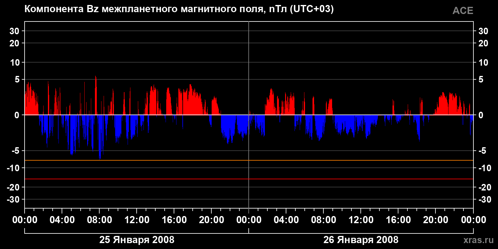 Компонента Bz межпланетного магнитного поля