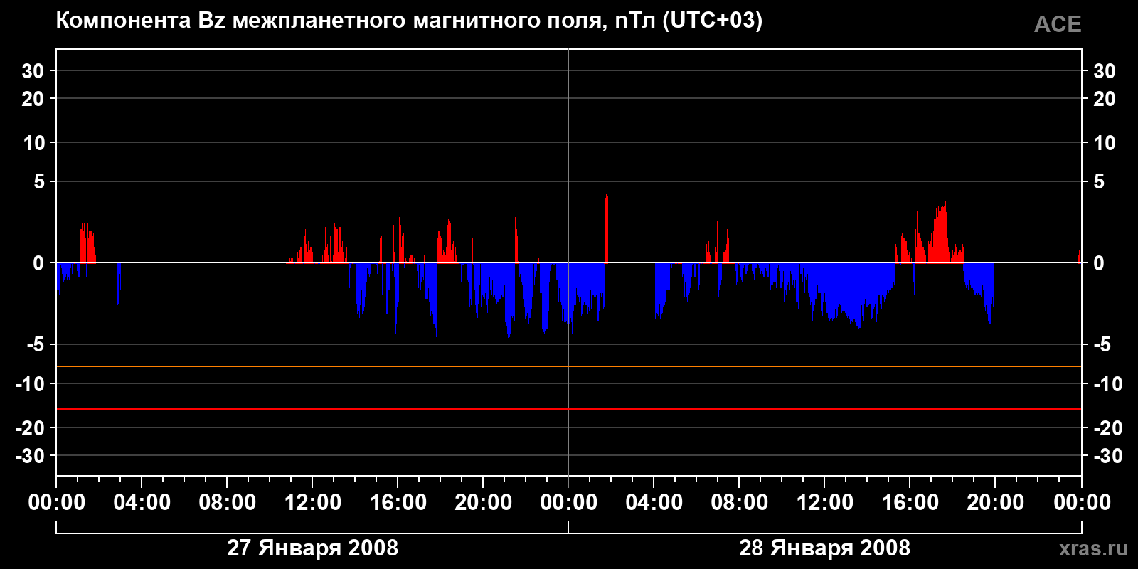 Компонента Bz межпланетного магнитного поля