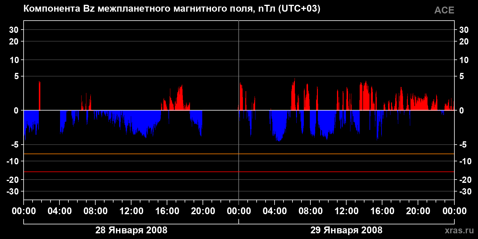 Компонента Bz межпланетного магнитного поля