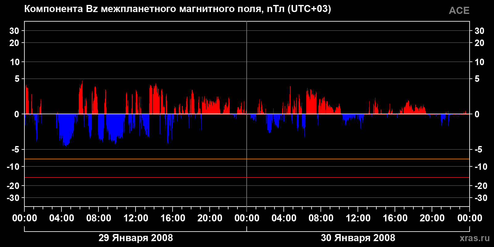 Компонента Bz межпланетного магнитного поля