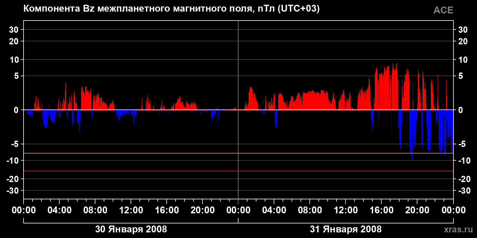 Компонента Bz межпланетного магнитного поля