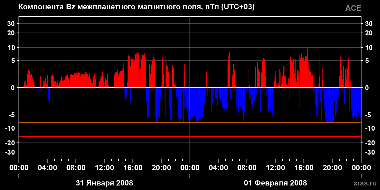Компонента Bz межпланетного магнитного поля