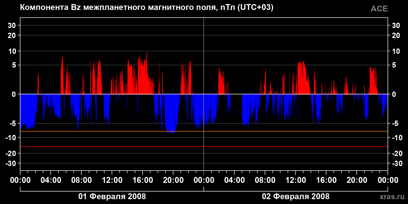 Компонента Bz межпланетного магнитного поля