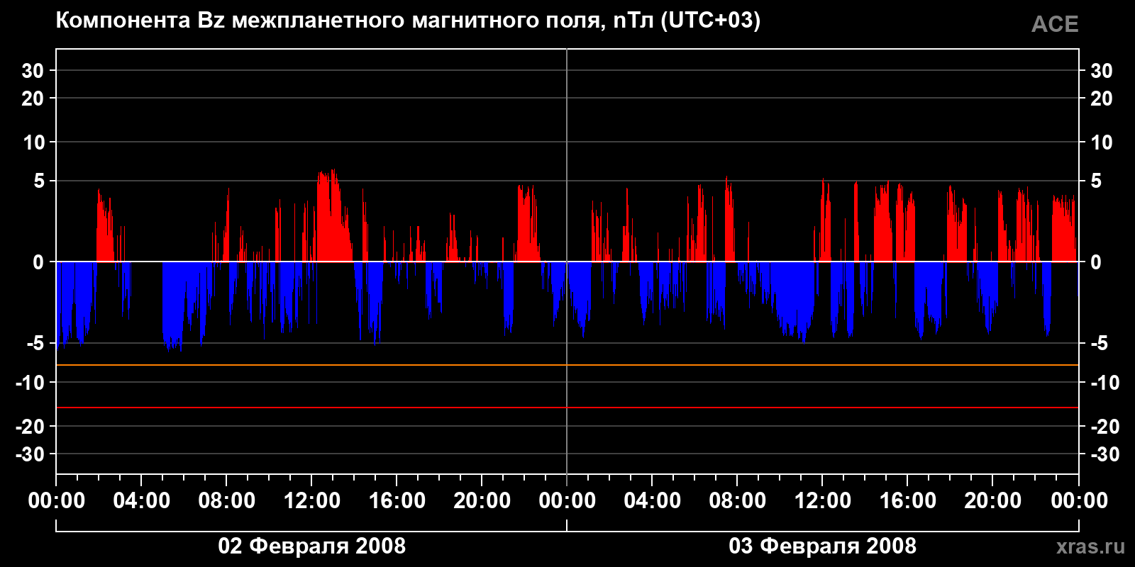 Компонента Bz межпланетного магнитного поля