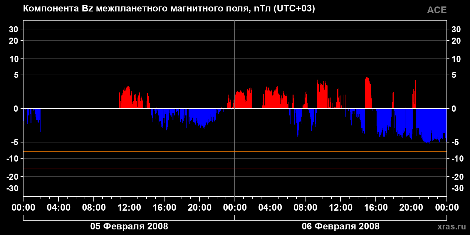 Компонента Bz межпланетного магнитного поля