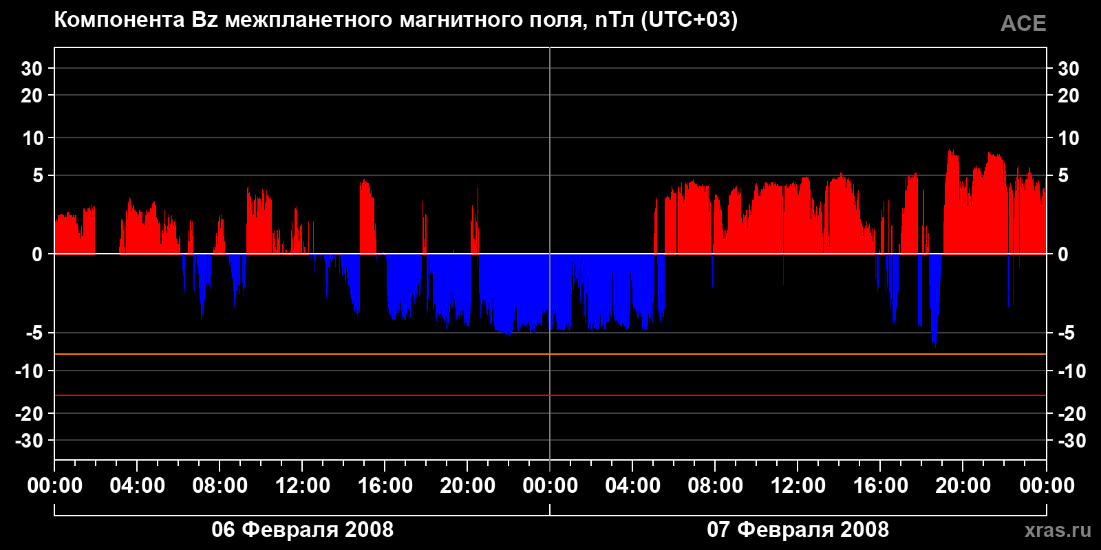 Компонента Bz межпланетного магнитного поля