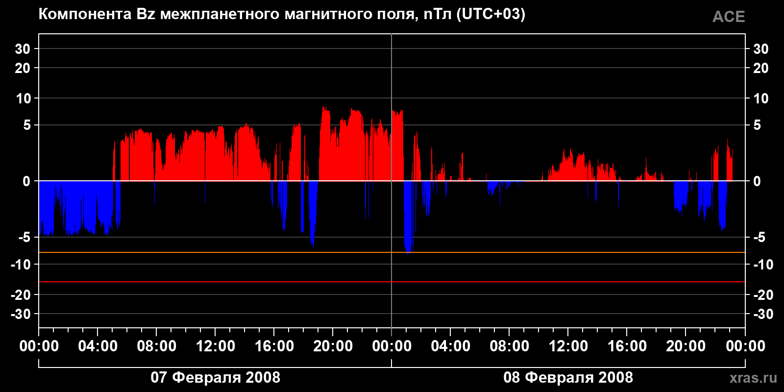 Компонента Bz межпланетного магнитного поля