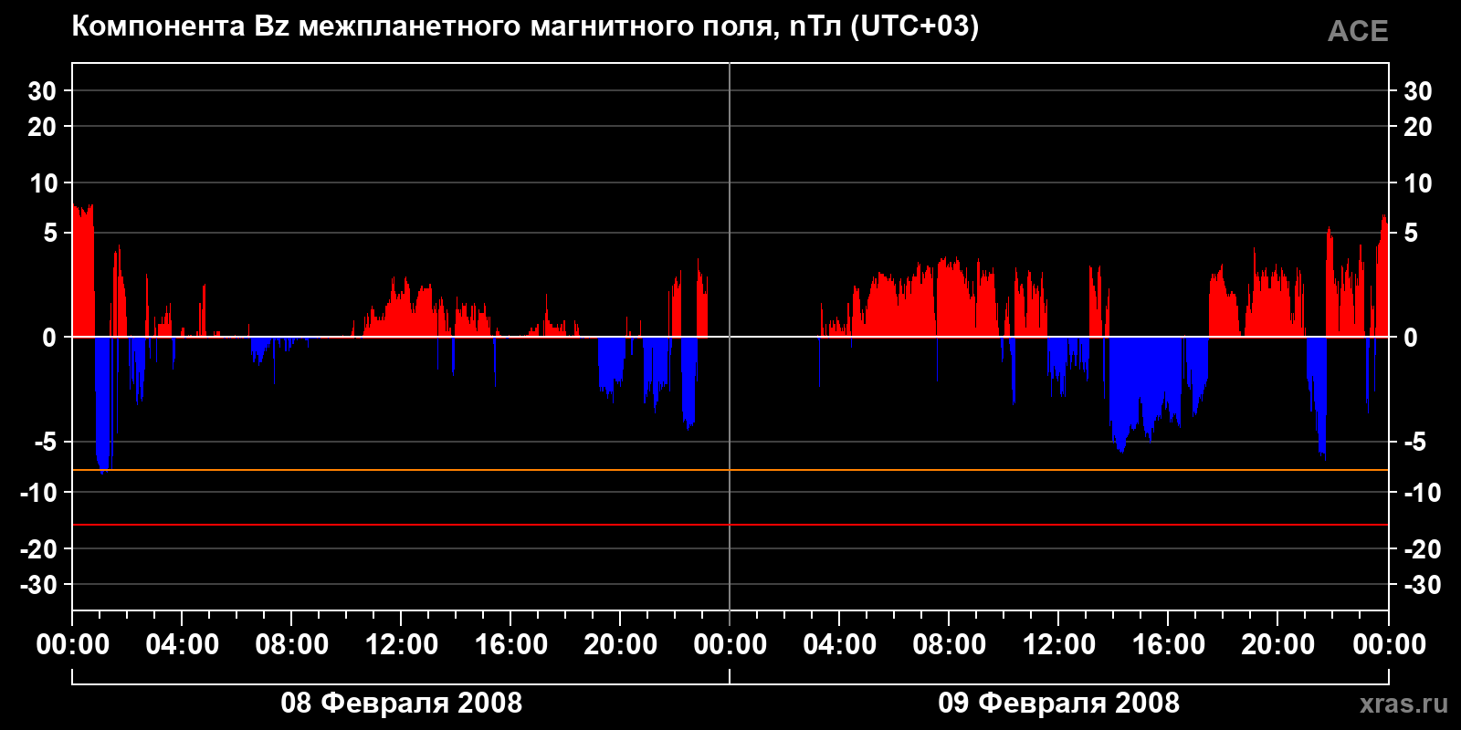 Компонента Bz межпланетного магнитного поля