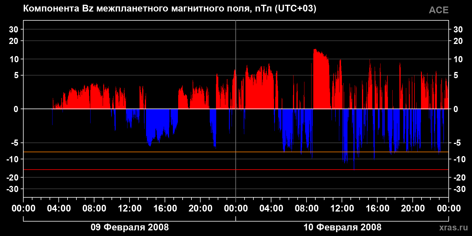 Компонента Bz межпланетного магнитного поля