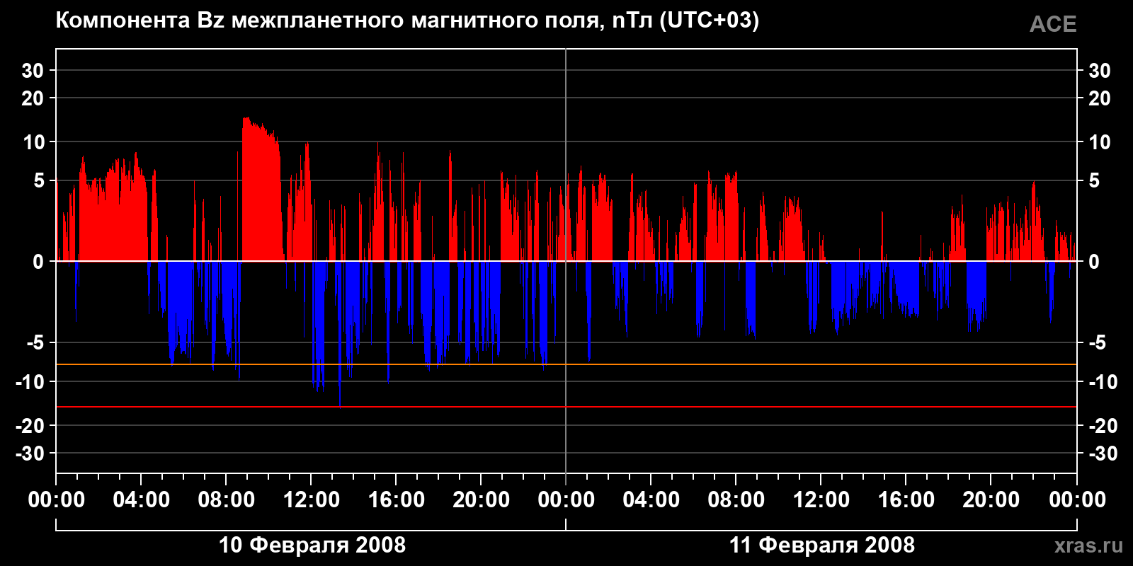 Компонента Bz межпланетного магнитного поля