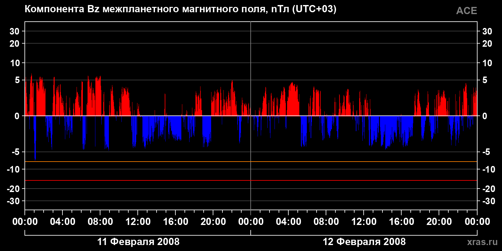 Компонента Bz межпланетного магнитного поля
