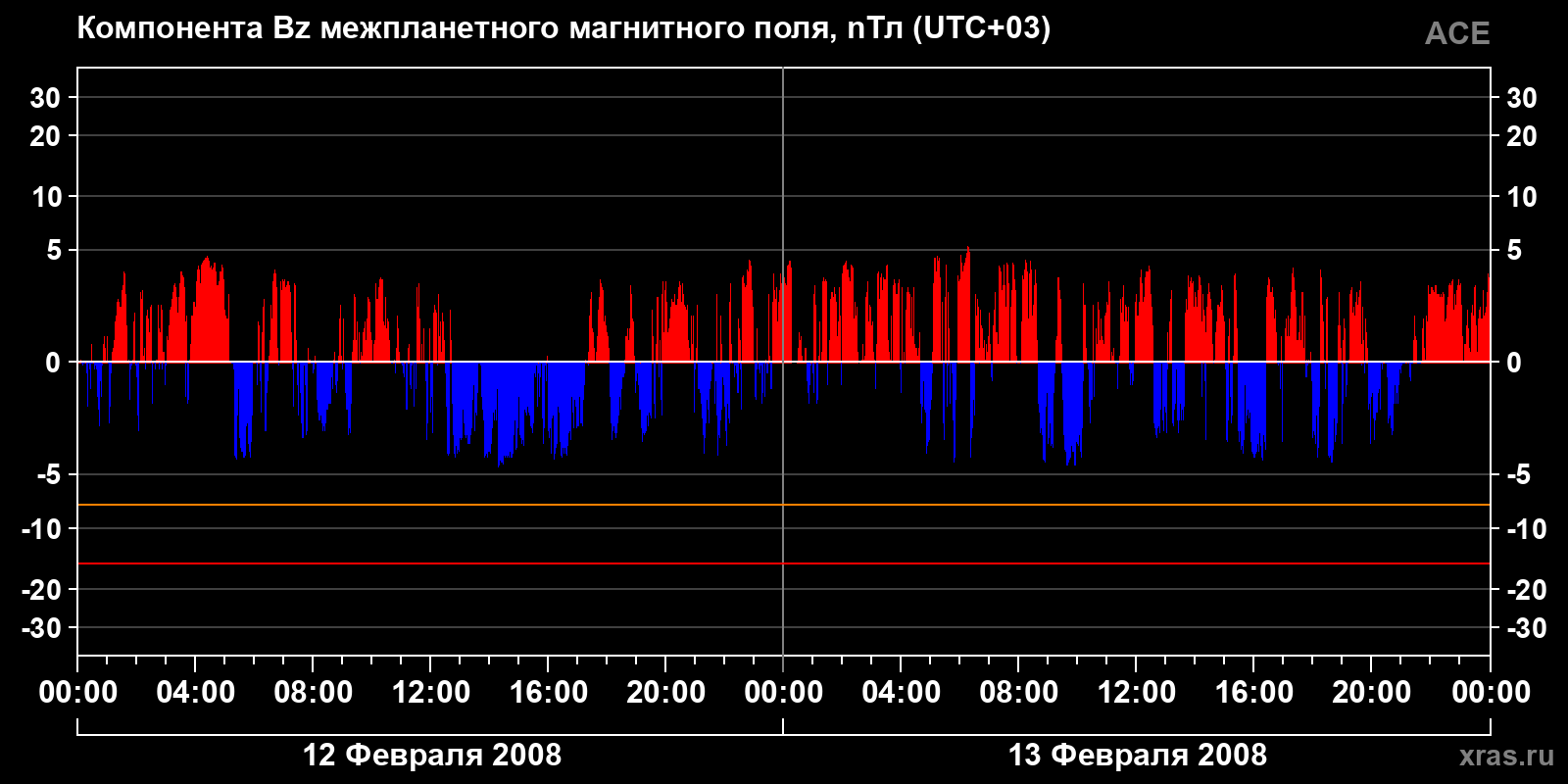 Компонента Bz межпланетного магнитного поля