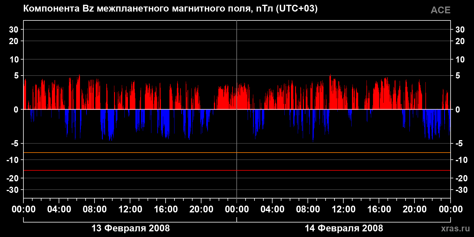 Компонента Bz межпланетного магнитного поля