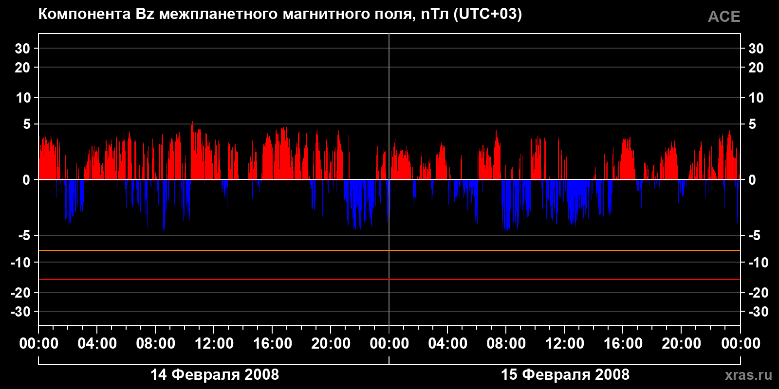 Компонента Bz межпланетного магнитного поля
