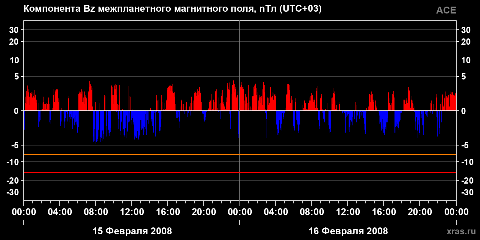 Компонента Bz межпланетного магнитного поля