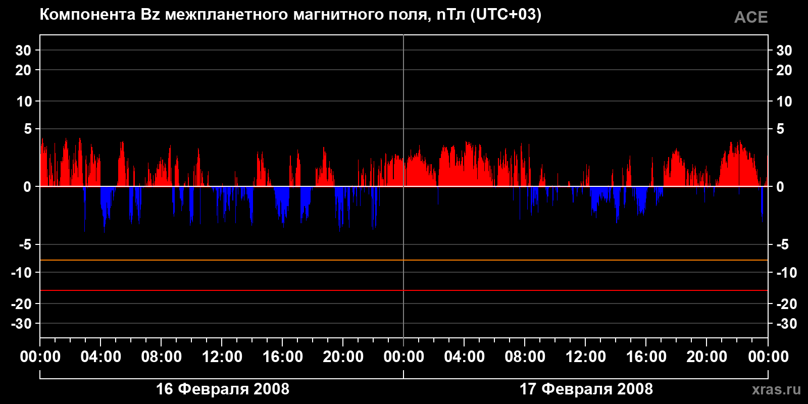 Компонента Bz межпланетного магнитного поля