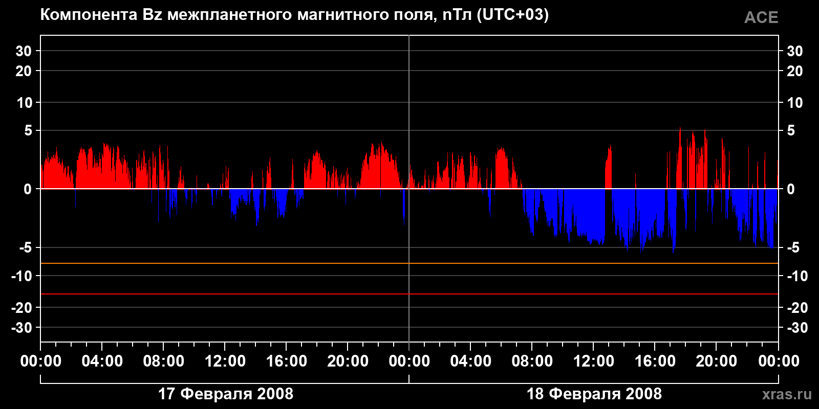 Компонента Bz межпланетного магнитного поля