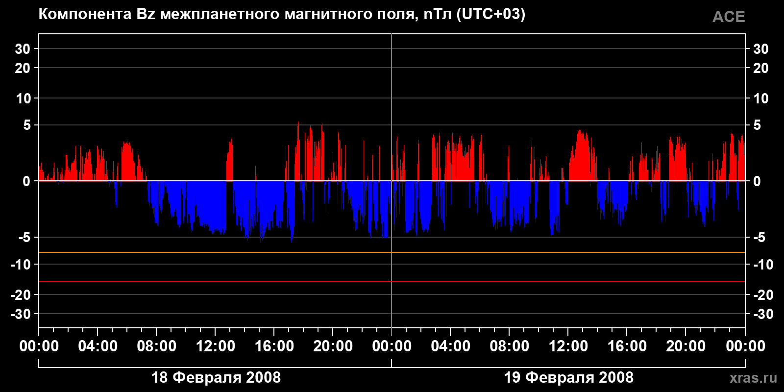 Компонента Bz межпланетного магнитного поля