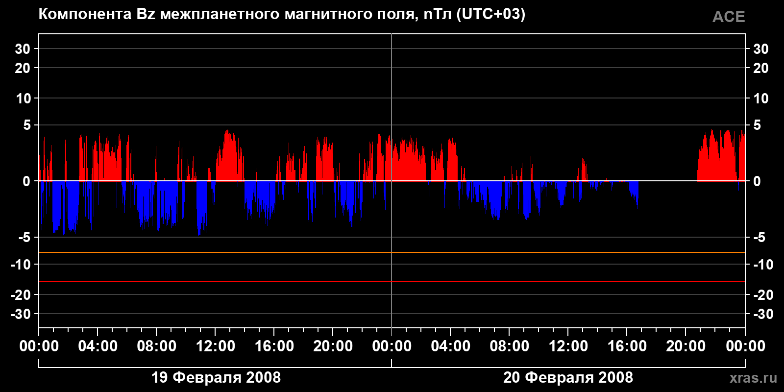 Компонента Bz межпланетного магнитного поля