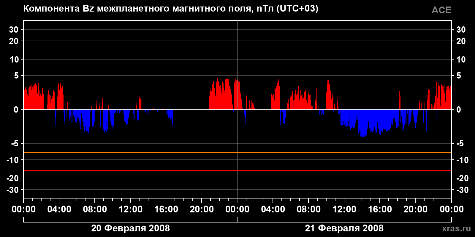 Компонента Bz межпланетного магнитного поля