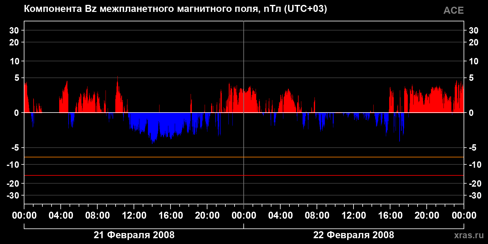 Компонента Bz межпланетного магнитного поля