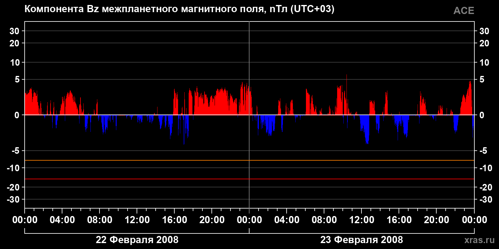 Компонента Bz межпланетного магнитного поля
