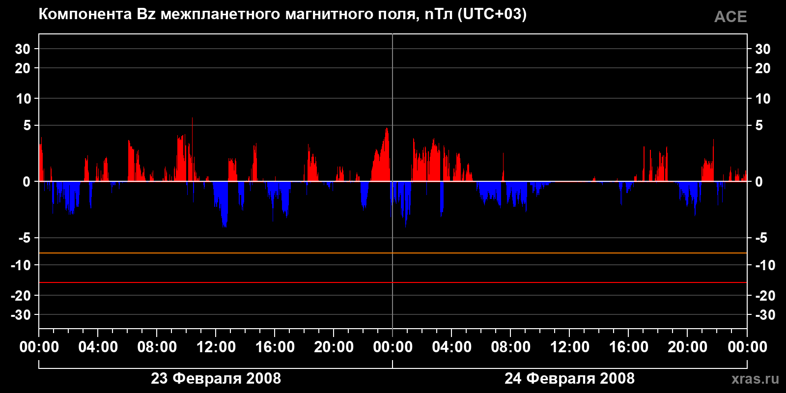 Компонента Bz межпланетного магнитного поля