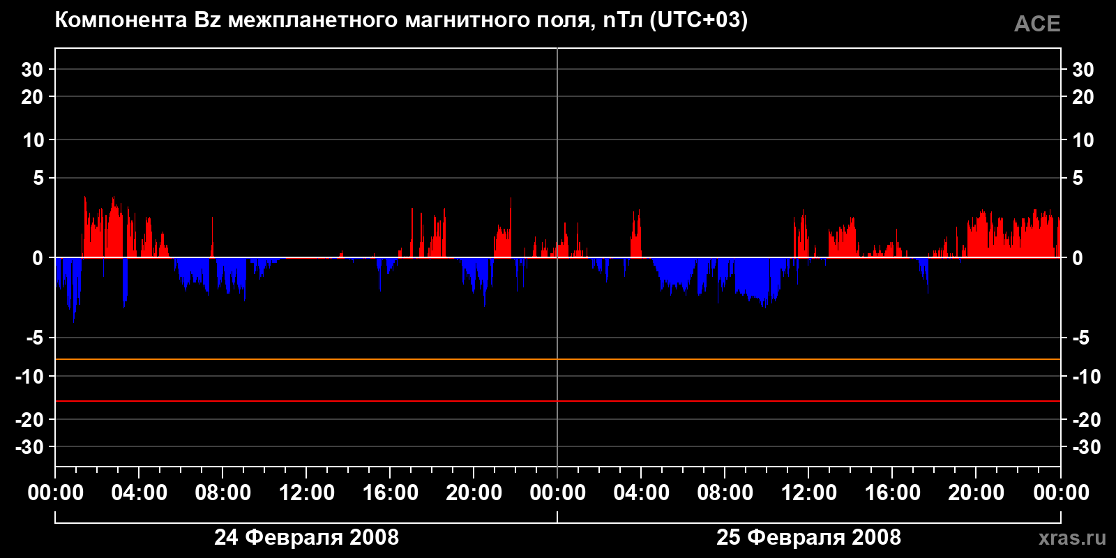 Компонента Bz межпланетного магнитного поля