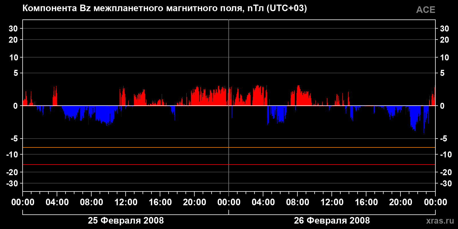 Компонента Bz межпланетного магнитного поля
