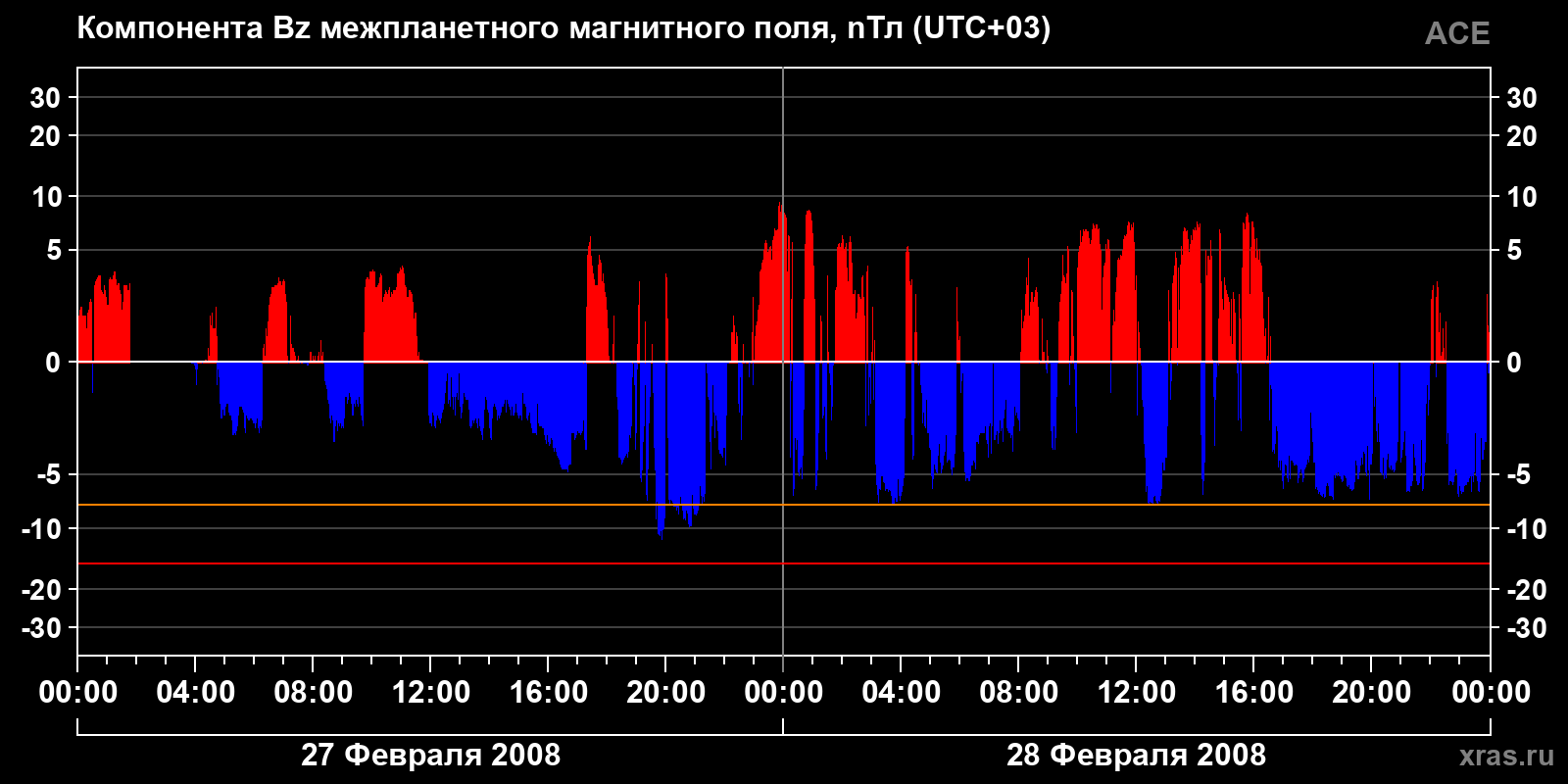 Компонента Bz межпланетного магнитного поля