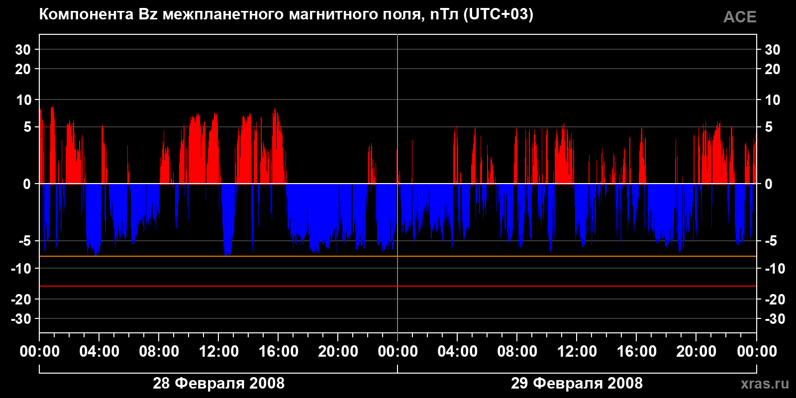 Компонента Bz межпланетного магнитного поля