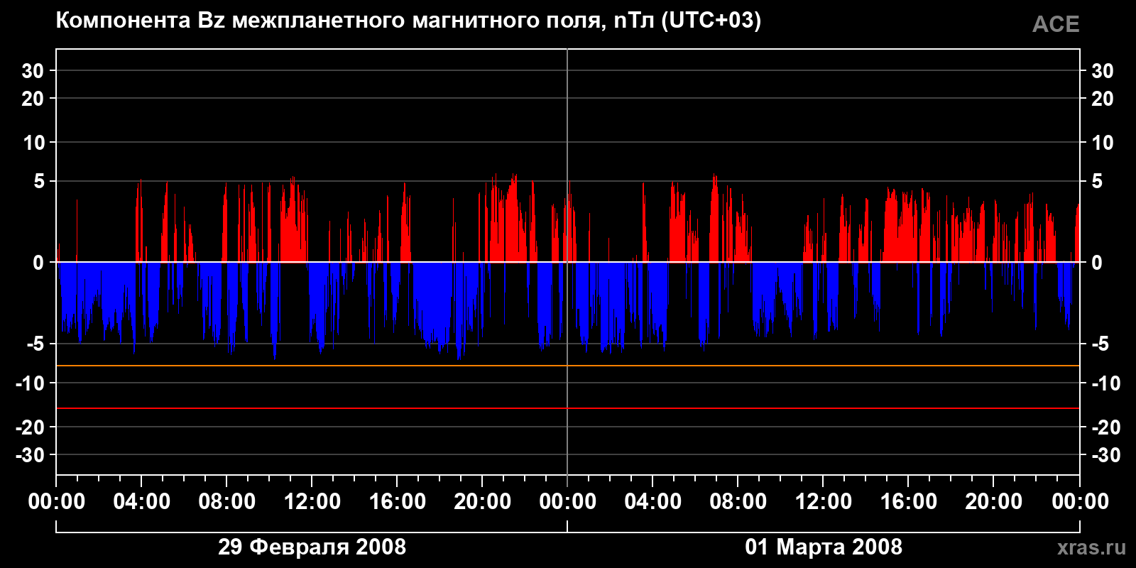 Компонента Bz межпланетного магнитного поля