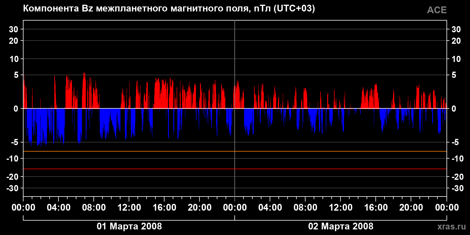 Компонента Bz межпланетного магнитного поля