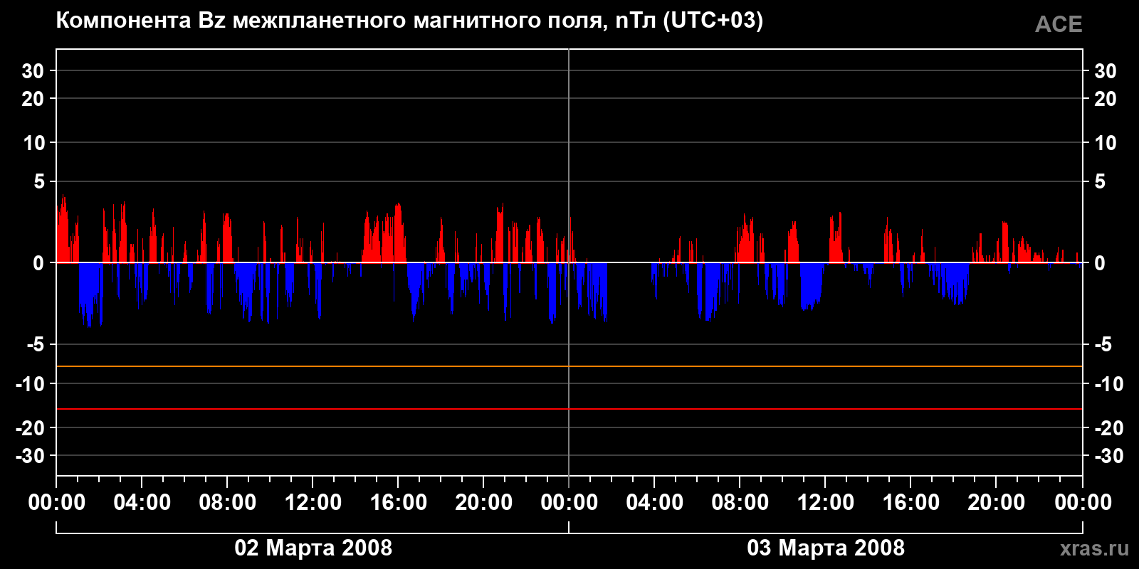 Компонента Bz межпланетного магнитного поля