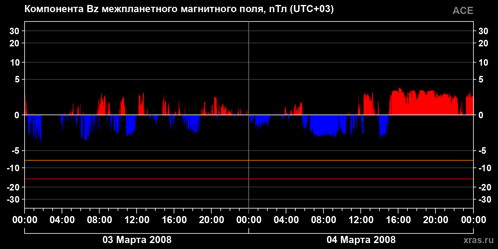 Компонента Bz межпланетного магнитного поля
