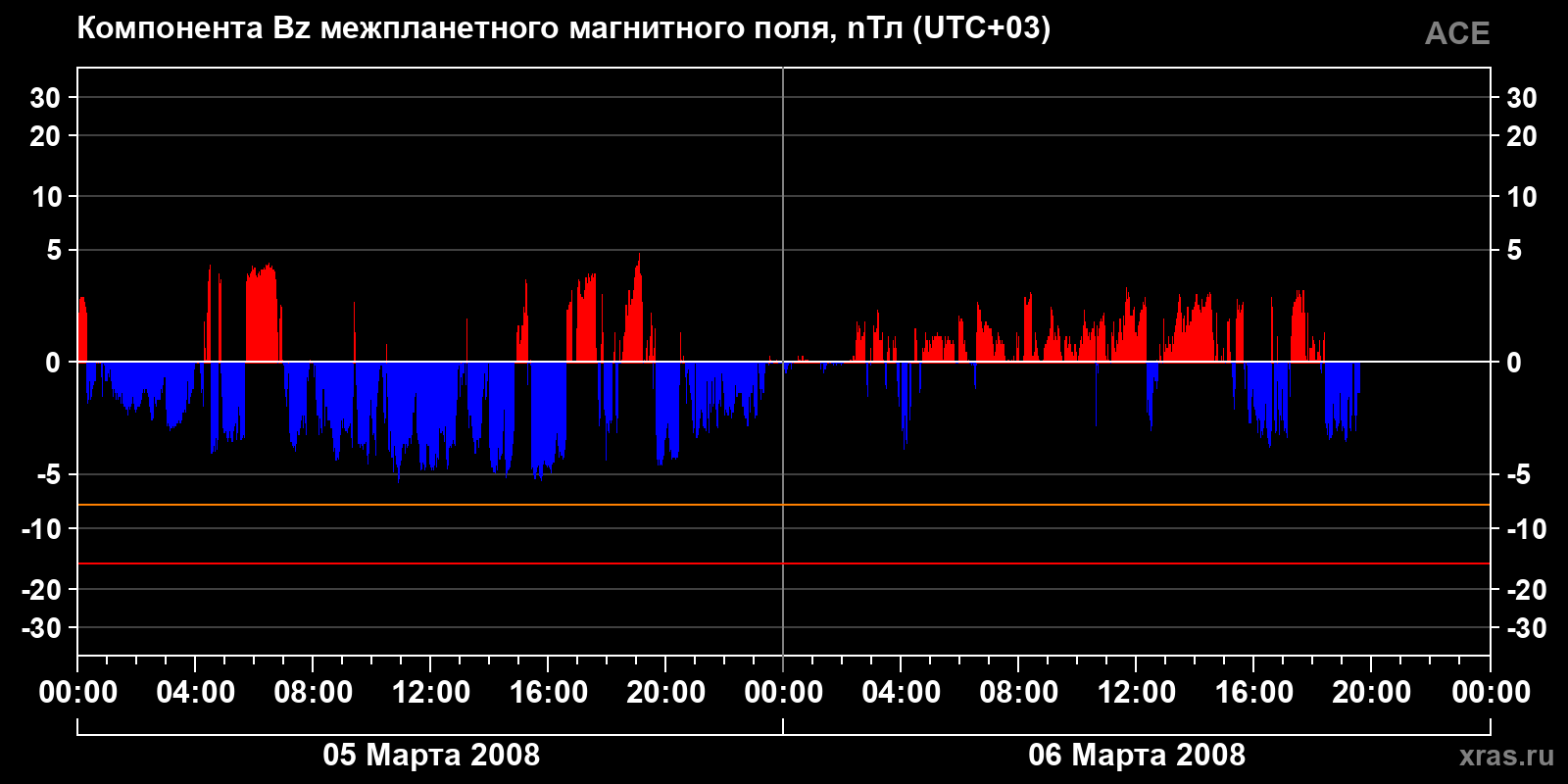 Компонента Bz межпланетного магнитного поля