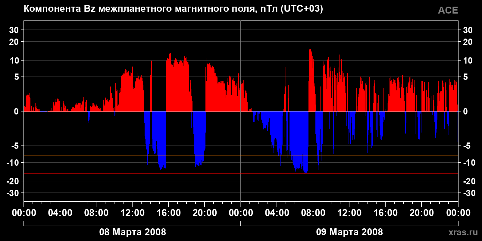 Компонента Bz межпланетного магнитного поля