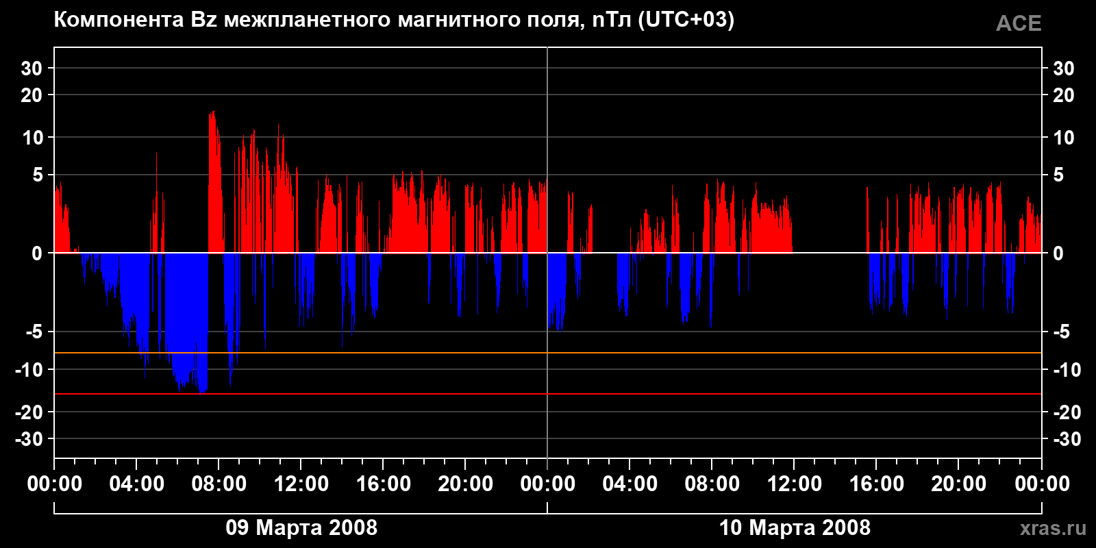 Компонента Bz межпланетного магнитного поля