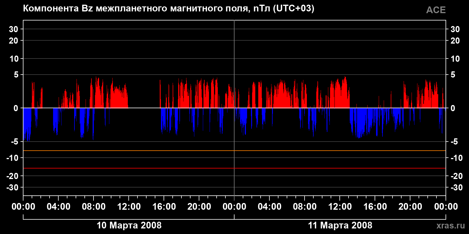 Компонента Bz межпланетного магнитного поля