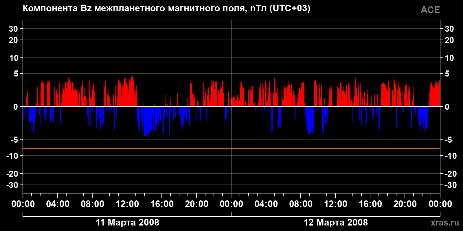 Компонента Bz межпланетного магнитного поля