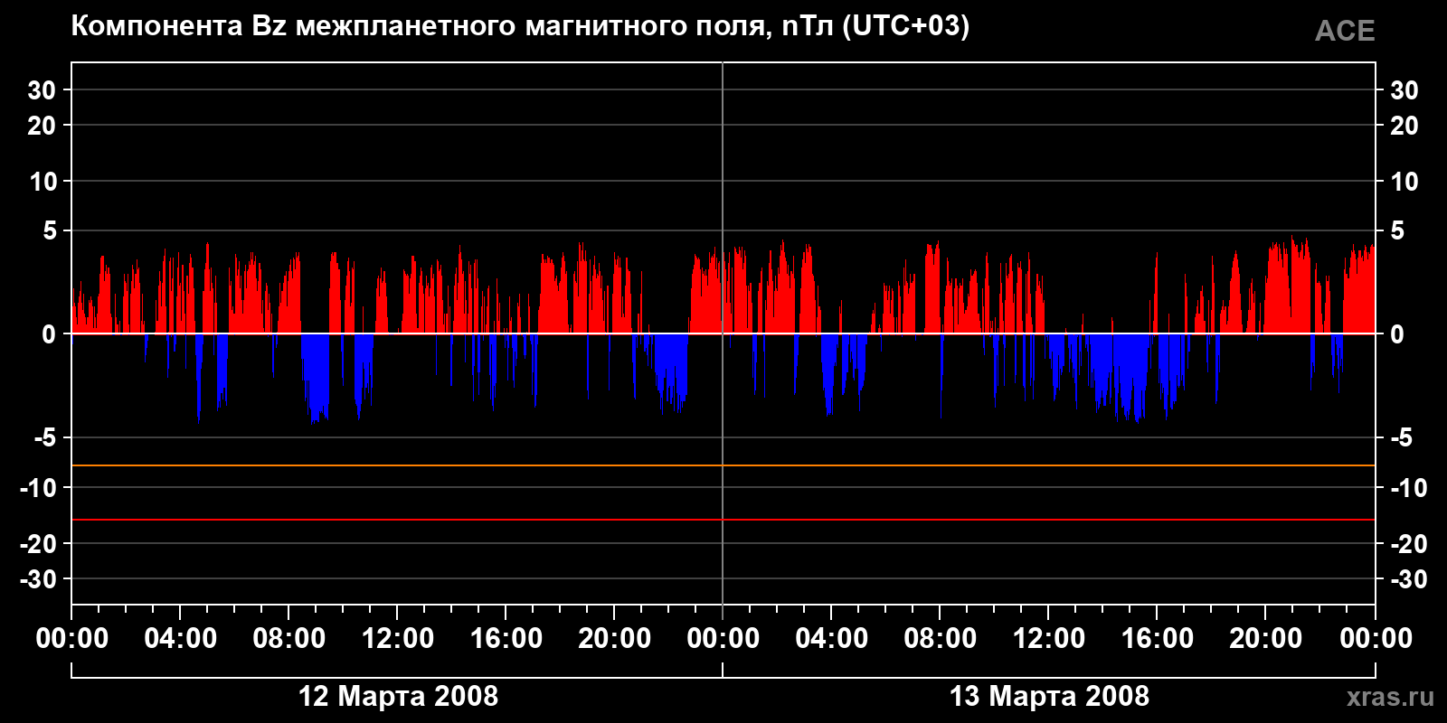 Компонента Bz межпланетного магнитного поля